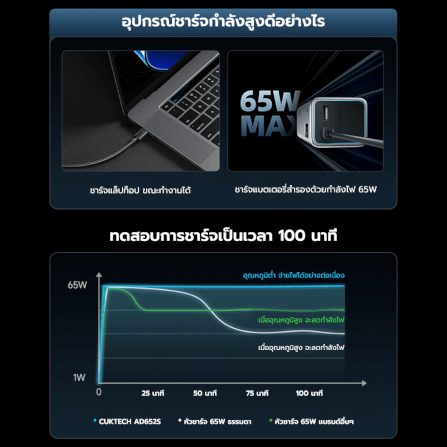 หัวชาร์จเร็ว CUKTECH GAN3 AD652S 65W USB-C 2 พอร์ต สีขาว (รองรับ PD3.0 ,PPS,QCU)_9